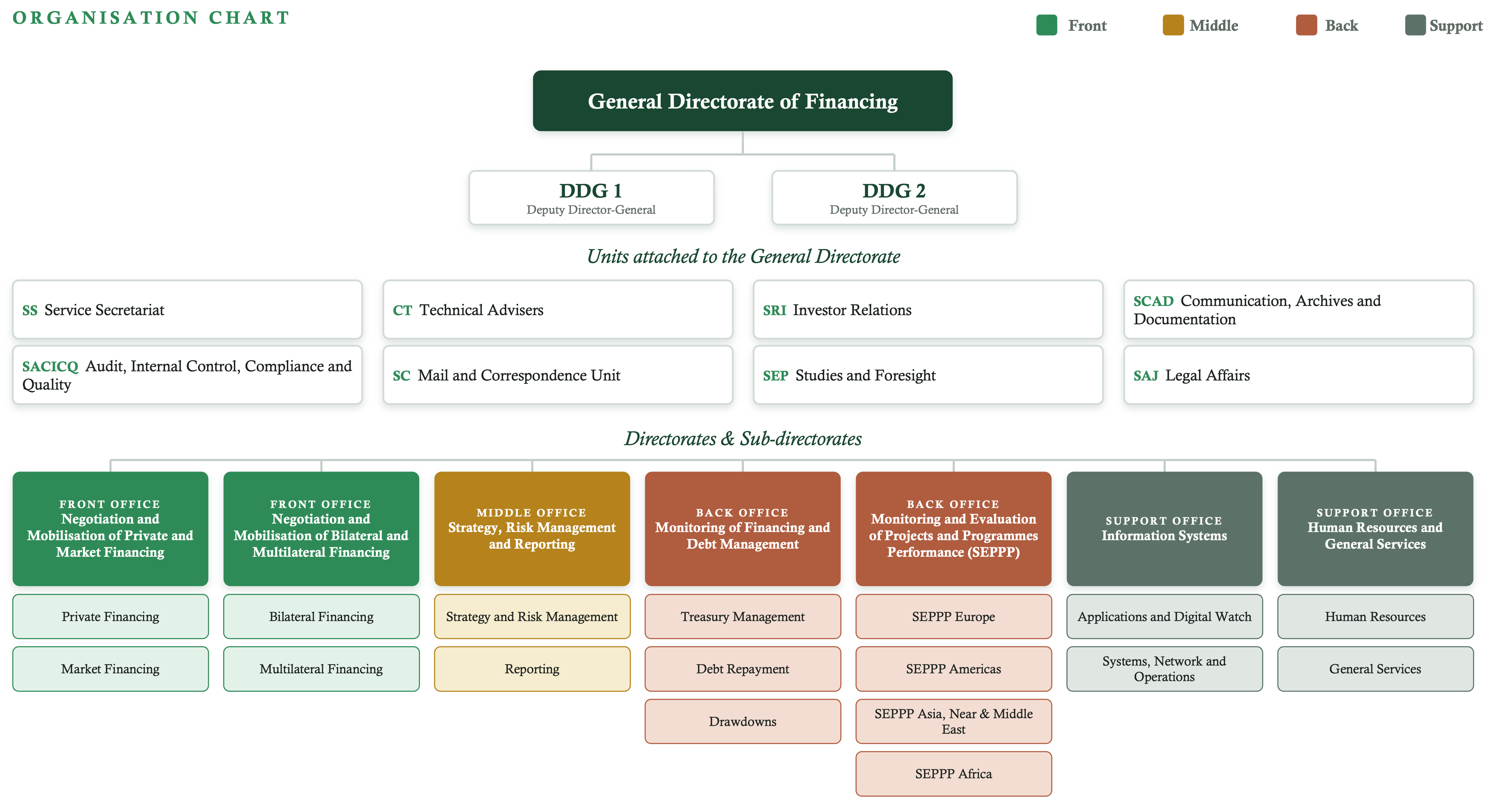 Organizational chart of the Directorate General for Financing
